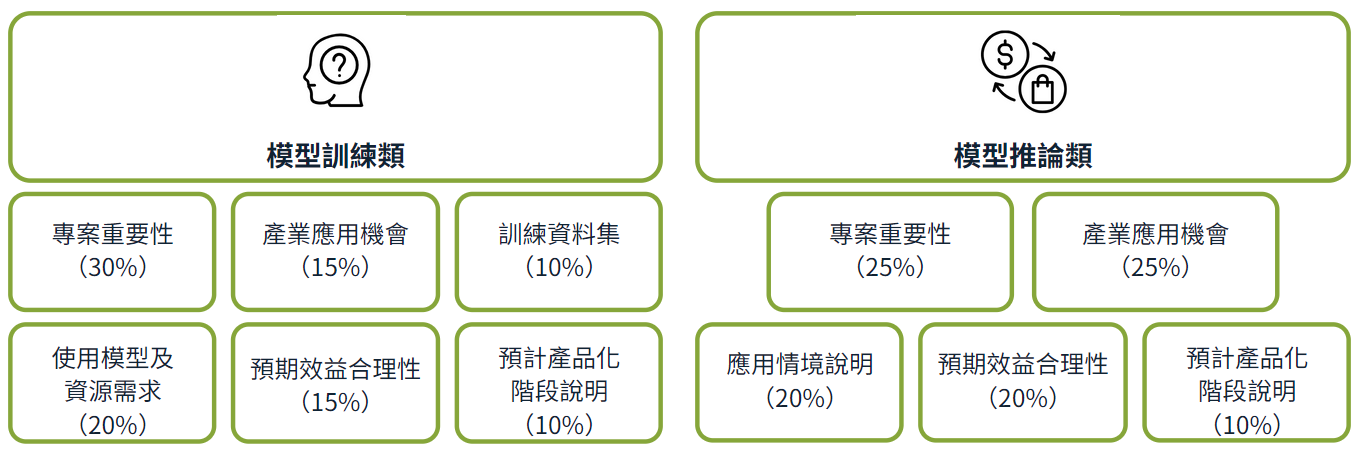 審查重點。模型訓練類：專案重要性佔30%、產業應用機會佔15%、訓練資料集佔10%、使用模型及資源需求佔20%、預期效益合理性佔15%、預計產品化階段說明佔10%，總計100%。模型推論類：專案重要性佔25%、產業應用機會佔25%、應用情境說明佔20%、預期效益合理性佔20%、預計產品化階段說明佔10%，總計100%。